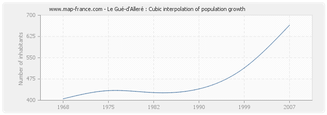 Le Gué-d'Alleré : Cubic interpolation of population growth